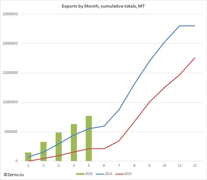 Exports by Month, cumulative totals, MT